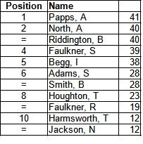 Bracknell Cavaliers Golf Society Grand Prix Standing