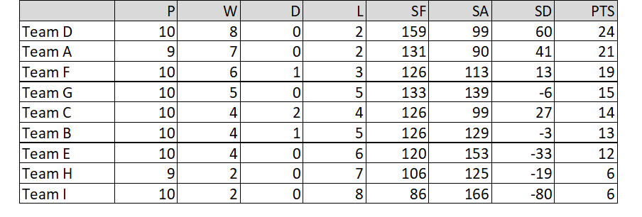 Buckingham West End Bowls Club Friday Night Triples Table
