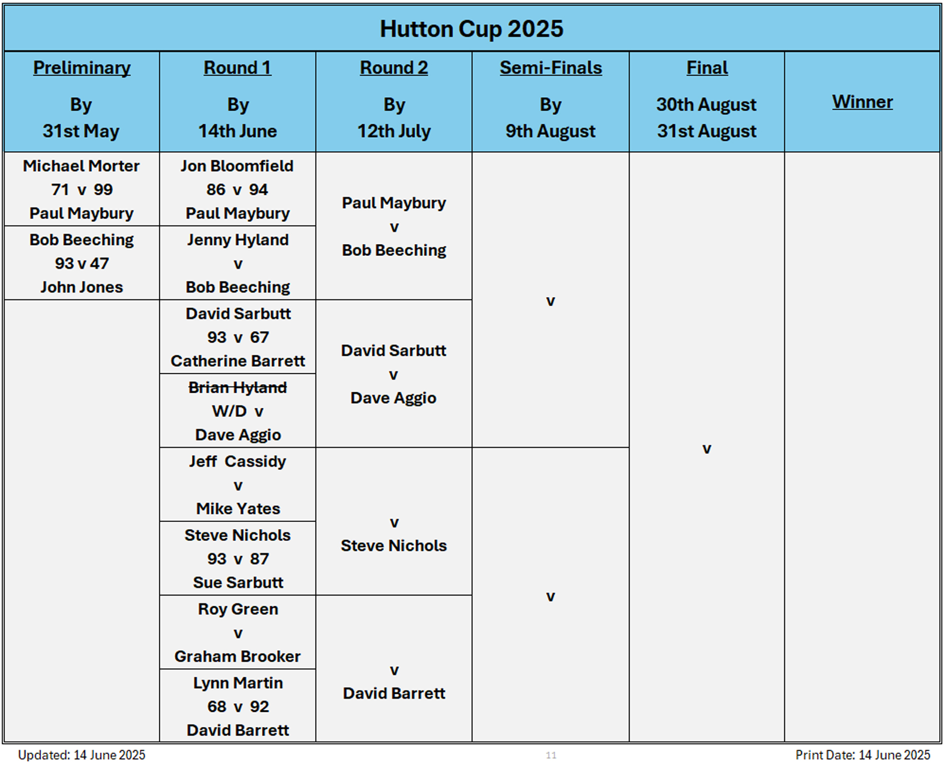 Billericay Bowling Club Hutton Cup