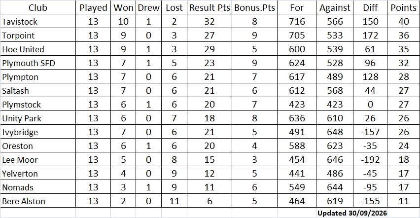Plymouth & District Mens Bowling League Mixed Lge Table 1/8