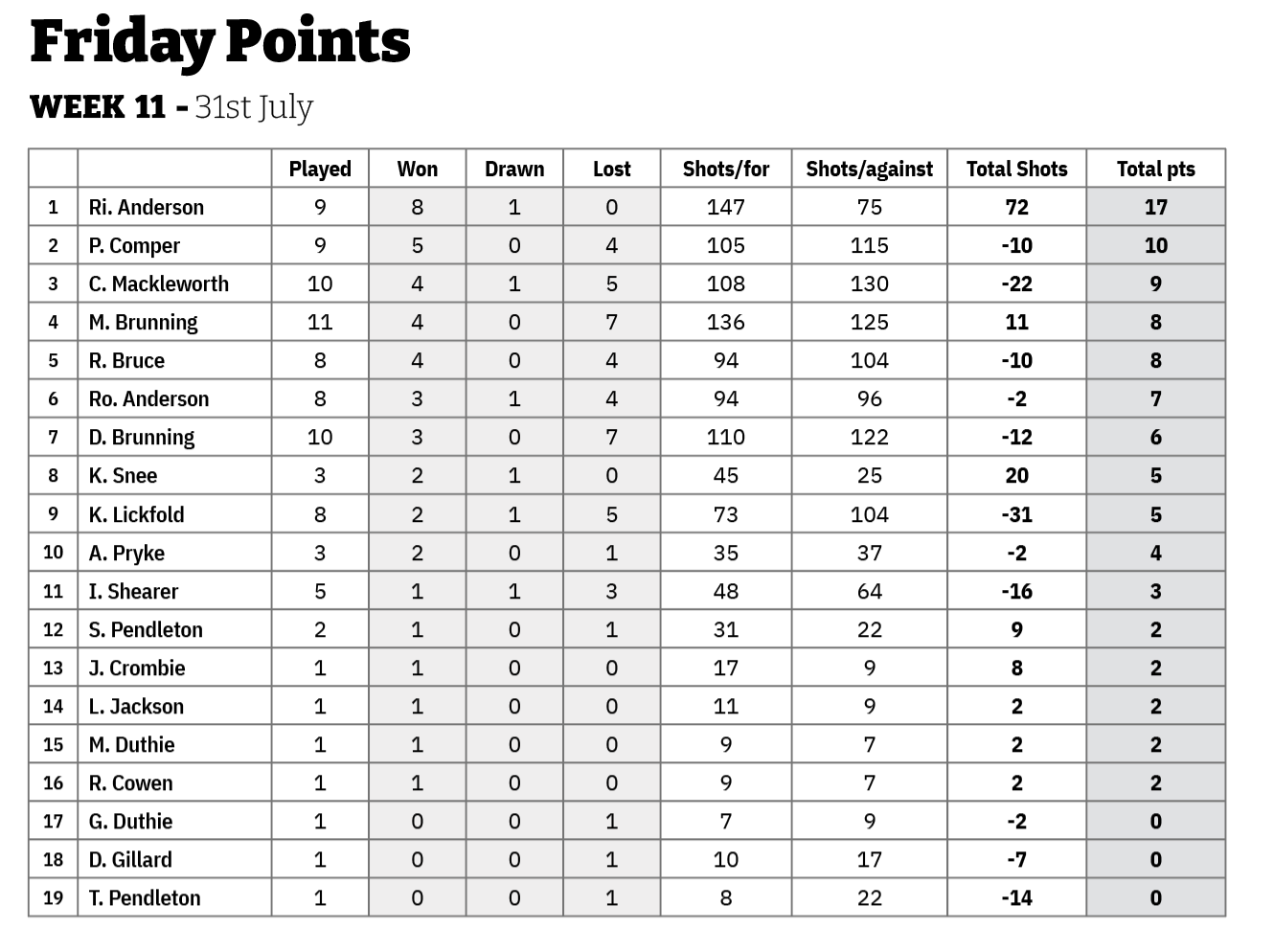 Three Clubs Bowling Club Friday Points 2026