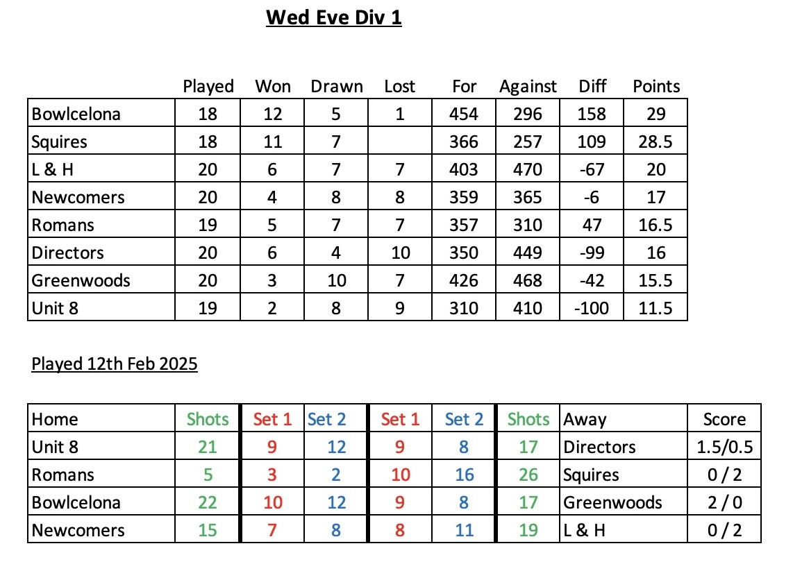 Erewash Indoor Bowls Centre Wednesday Evening League