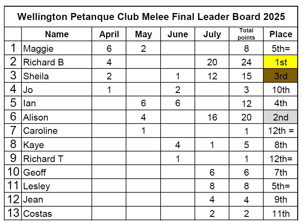 Wellington Pétanque Club Summer Melee