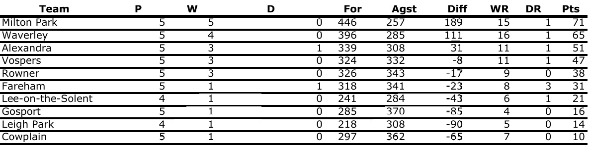 Cowplain Bowling Club P&D Men's Division 1