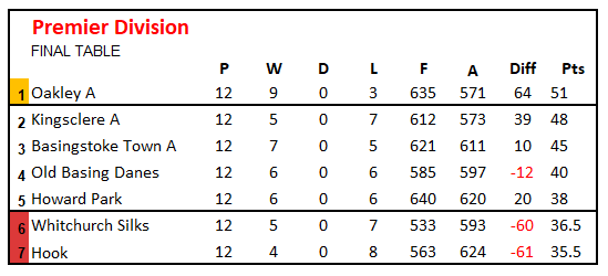 Basingstoke & District Bowling Association TL Division 1