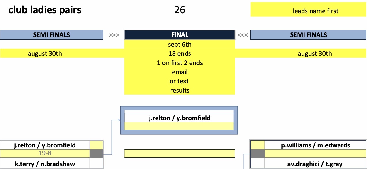 Rugby Thornfield Outdoor Bowls Club Ladies Championship