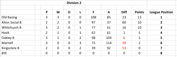 Whitchurch Bowling Club Hampshire BDBA Friday Rinks Div 2 Whitchurch B Whitchurch Bowling Club Hampshire BDBA Friday Rinks Div 2 Whitchurch B