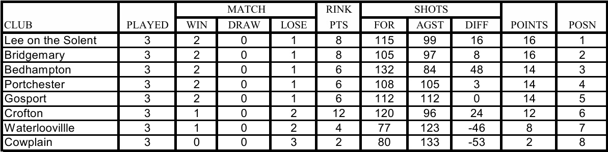 Cowplain Bowling Club Women's P&D League