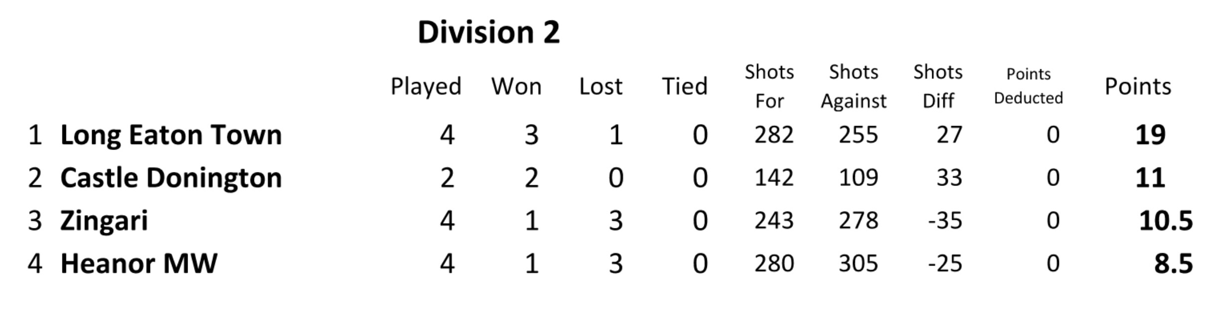 Long Eaton Town Bowls Club Derbyshire EBF Div. 2