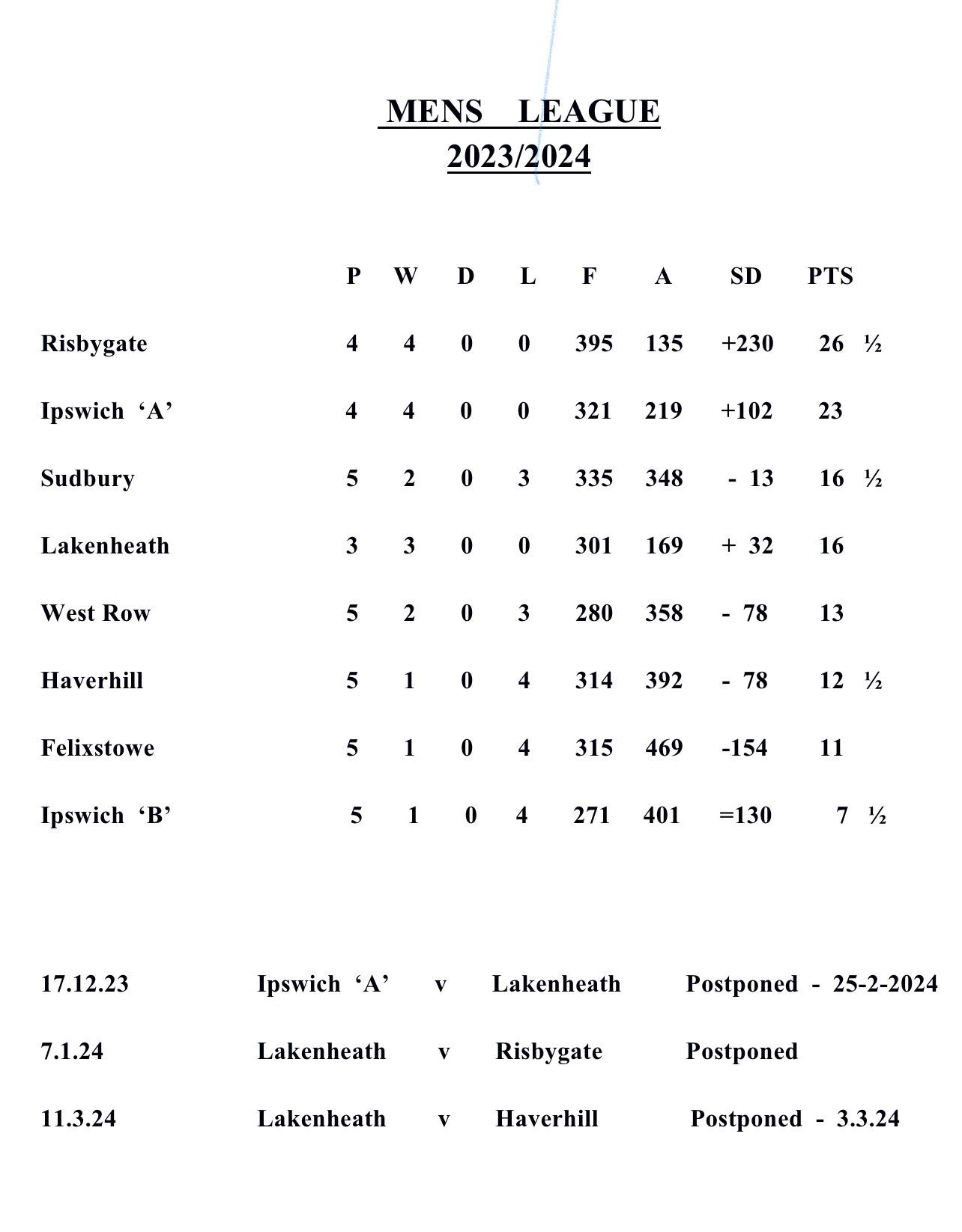 League Table as at 25th January 2024