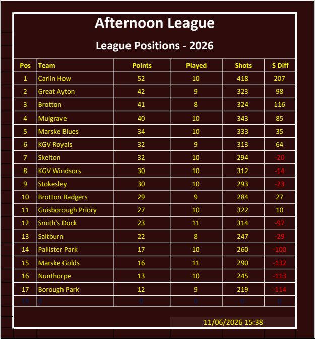 CLEVELAND BOWLS LEAGUE 1921 Afternoon League Position Table