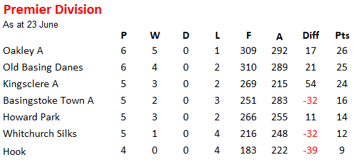Basingstoke & District Bowling Association TL Division 1