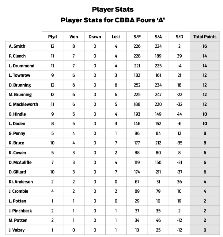 Three Clubs Bowling Club Bowler Stats 2024