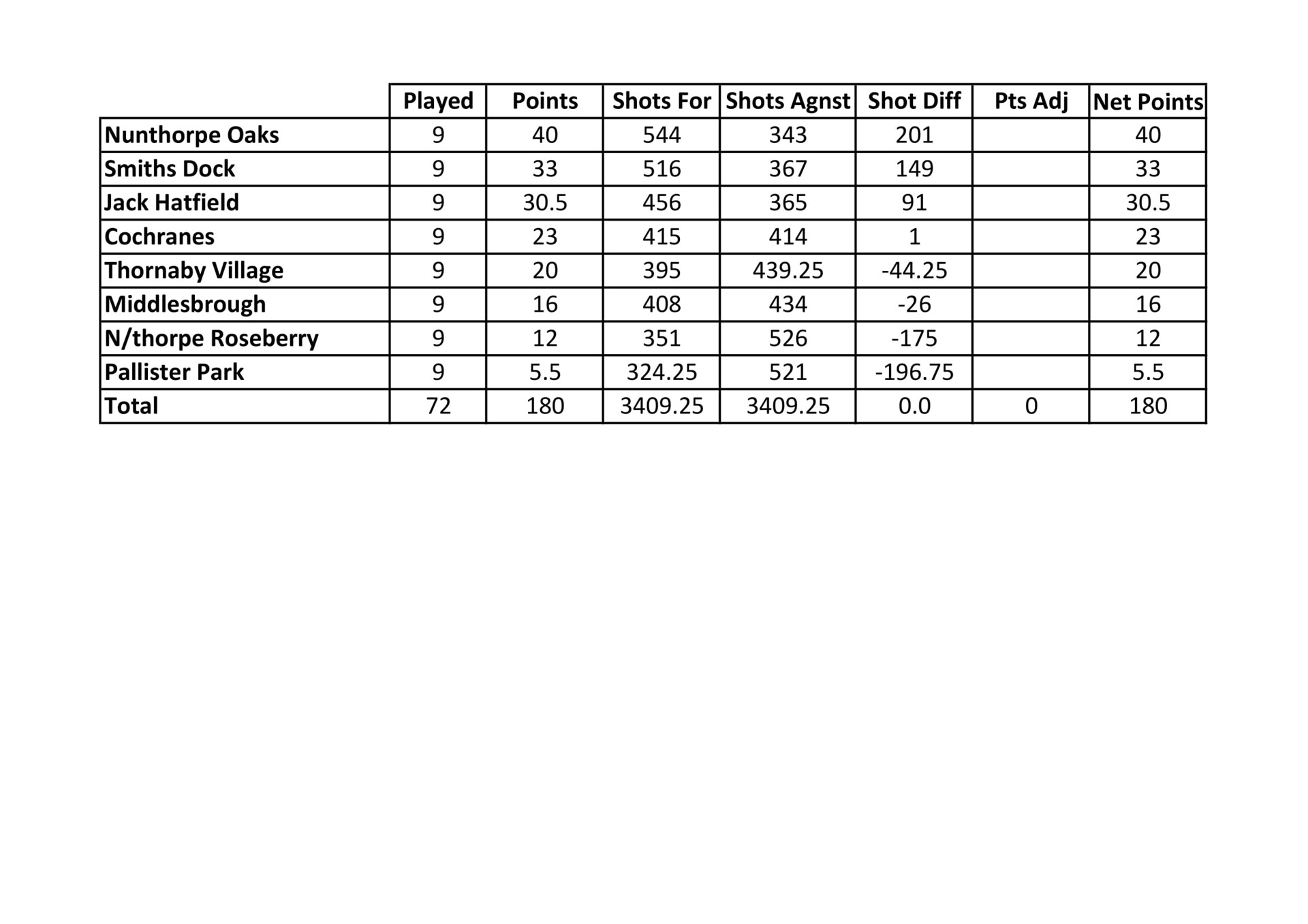 Smiths Dock Bowling Club Middlesbrough League Results