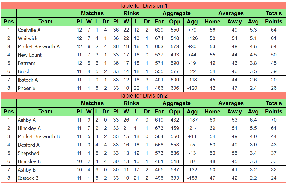 Ibstock Bowls Club Coalville & District O60