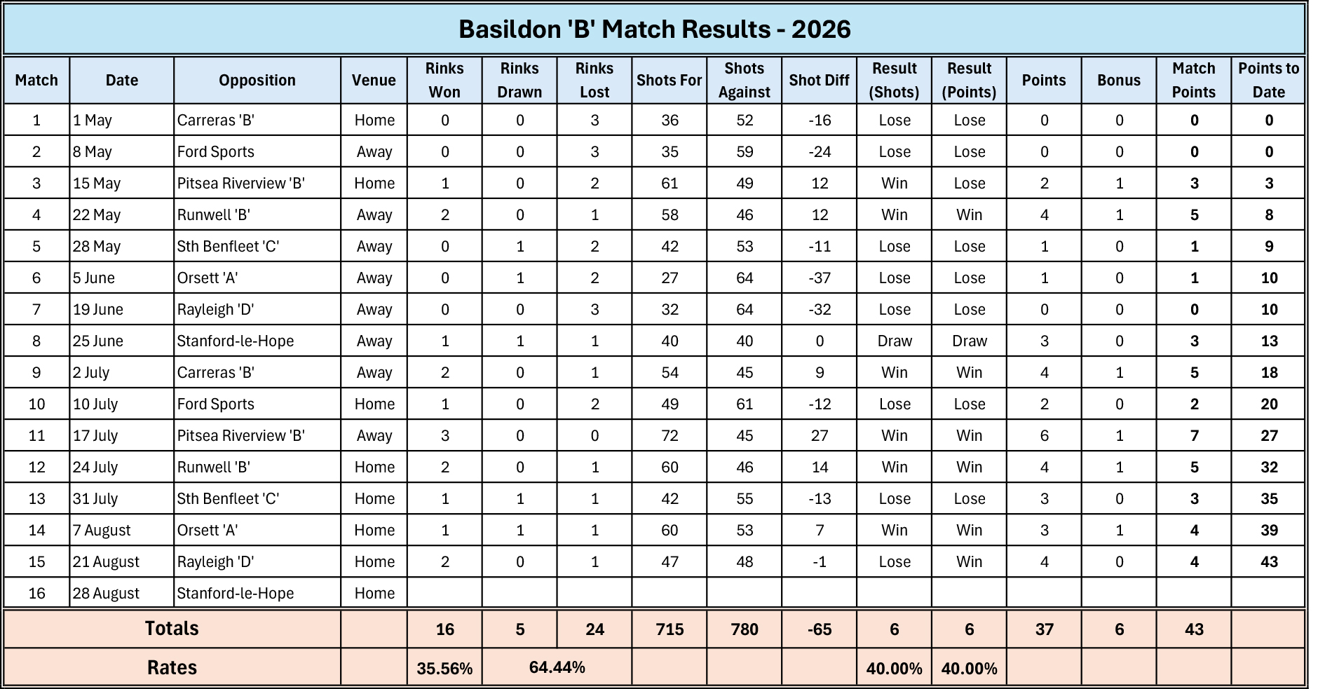 Billericay Bowling Club Reports Basildon "B"