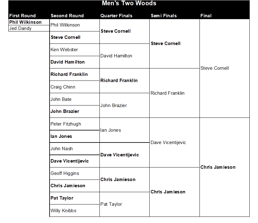 Buckingham West End Bowls Club Men's Two Woods 2026