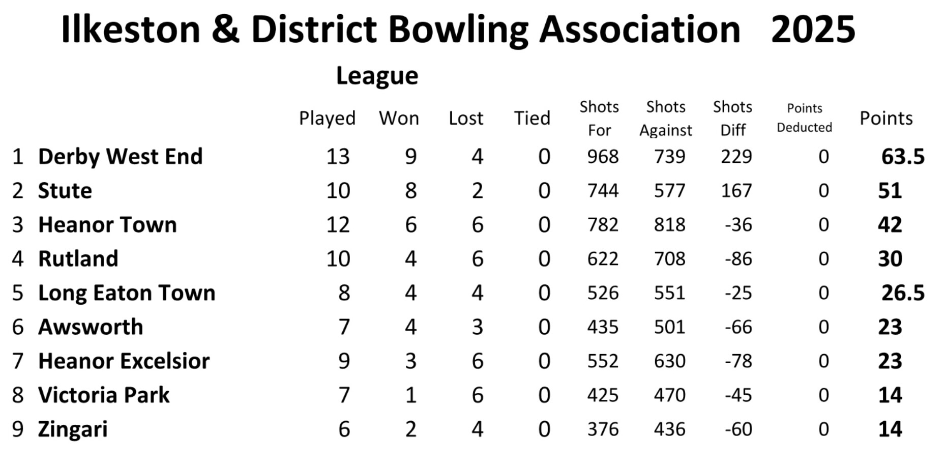Long Eaton Town Bowls Club Ilkeston League