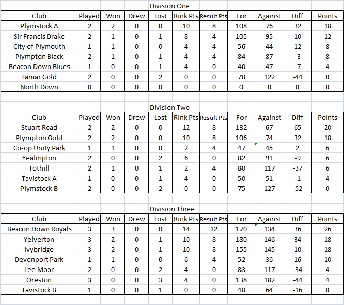 Plymouth & District Mens Bowling League Triples League Tables