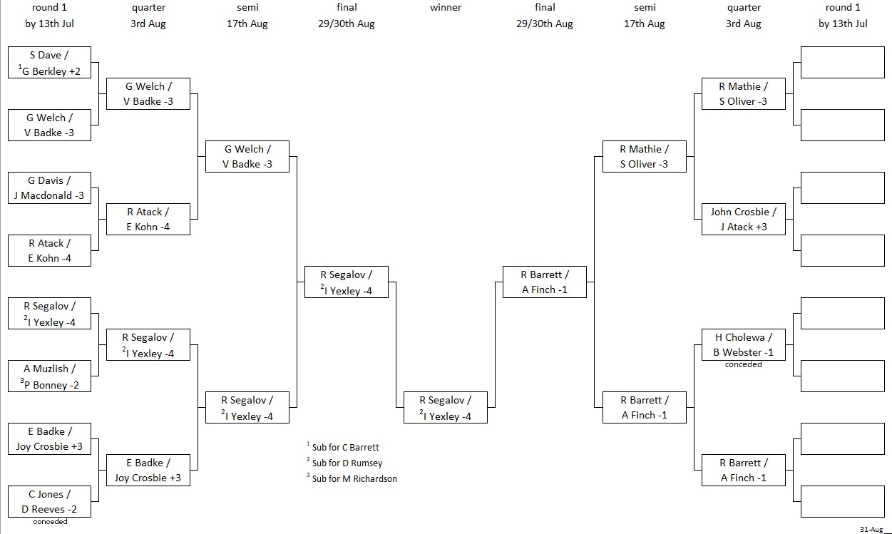 Pinner Bowling Club Bessingby Pairs