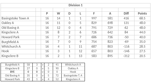 Whitchurch Bowling Club Hampshire BDBA Triples Div 1 2024 Whitchurch A