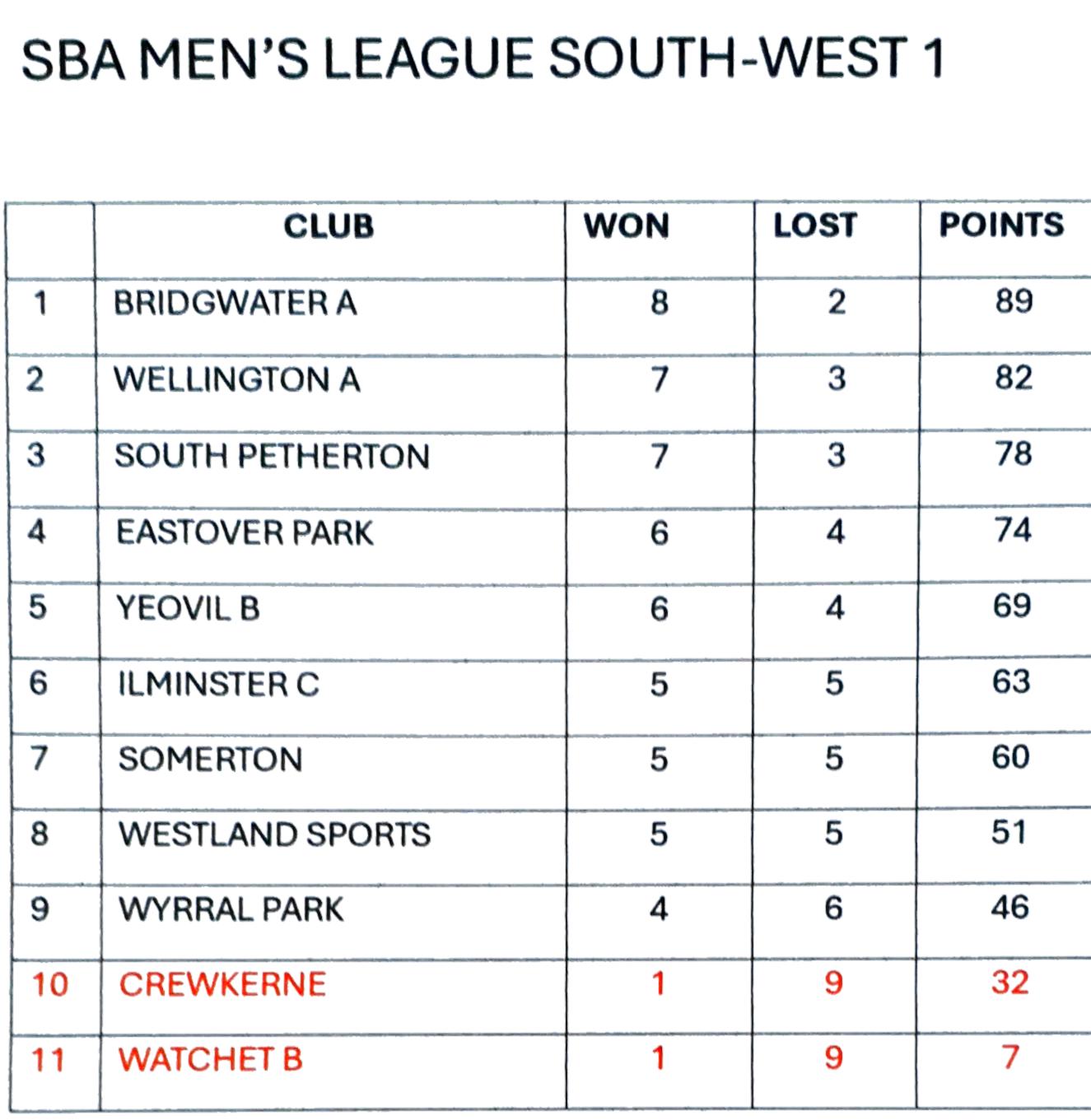 SOMERTON & DISTRICT BOWLS CLUB Leagues