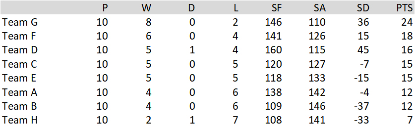 Buckingham West End Bowls Club Friday Night Triples Table Buckingham West End Bowls Club Friday Night Triples Table