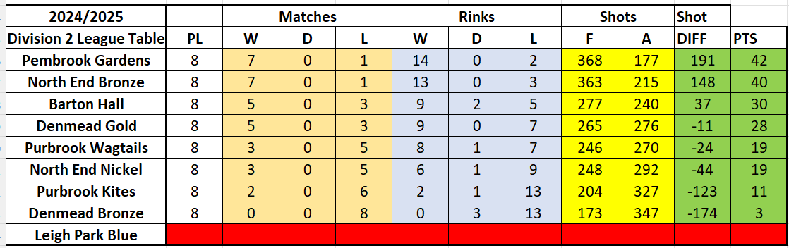 Div 2 League Table Match week 11