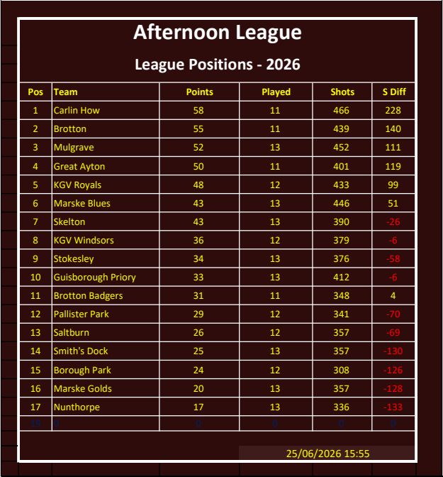 CLEVELAND BOWLS LEAGUE 1921 Afternoon League Position Table