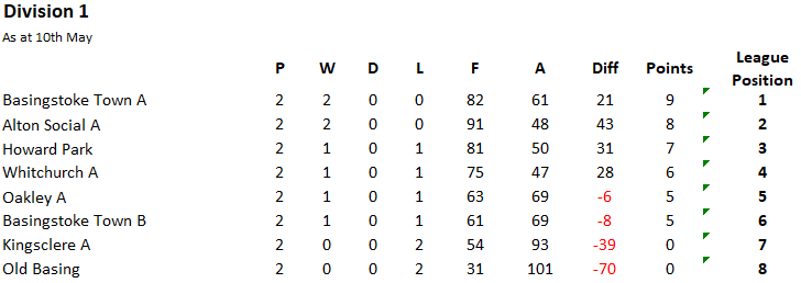 Whitchurch Bowling Club Hampshire BDBA  Friday Rinks Div1 Whitchurch A