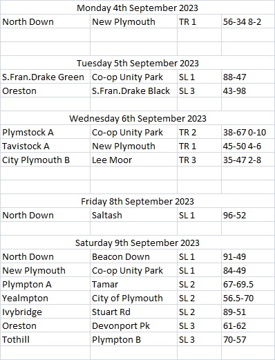 Plymouth & District Mens Bowling League Week 21 4th-9th September