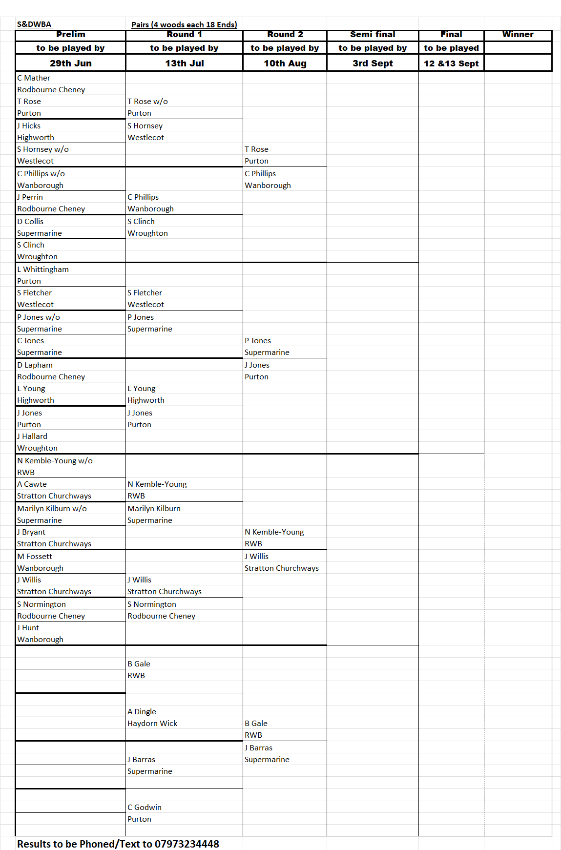 Swindon and District Women's Bowls Association Pairs
