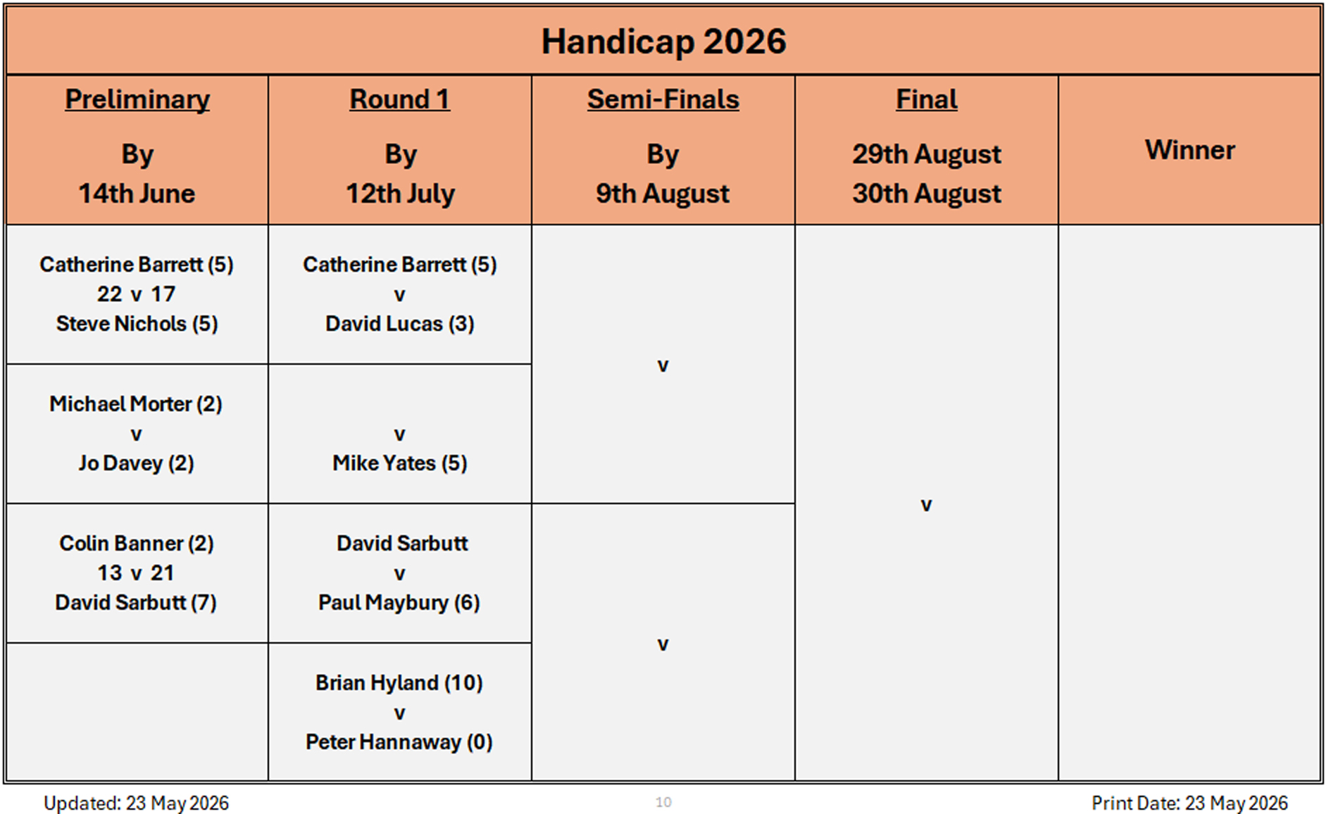 Billericay Bowling Club Handicap