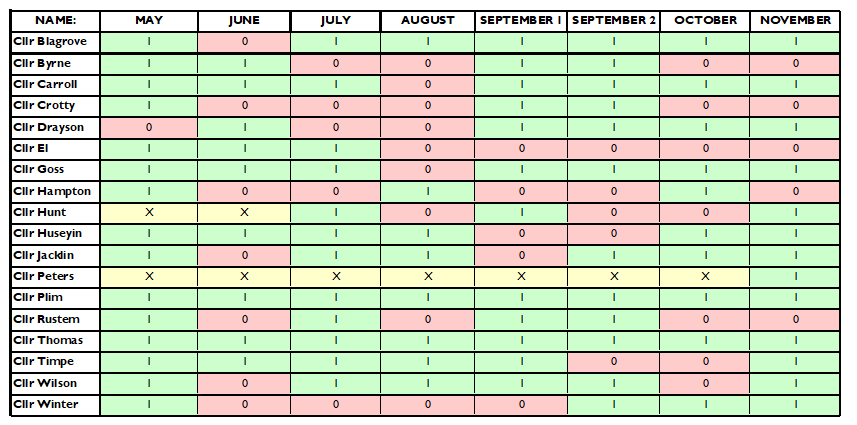 Bexhill-on-Sea Full Council Attendance