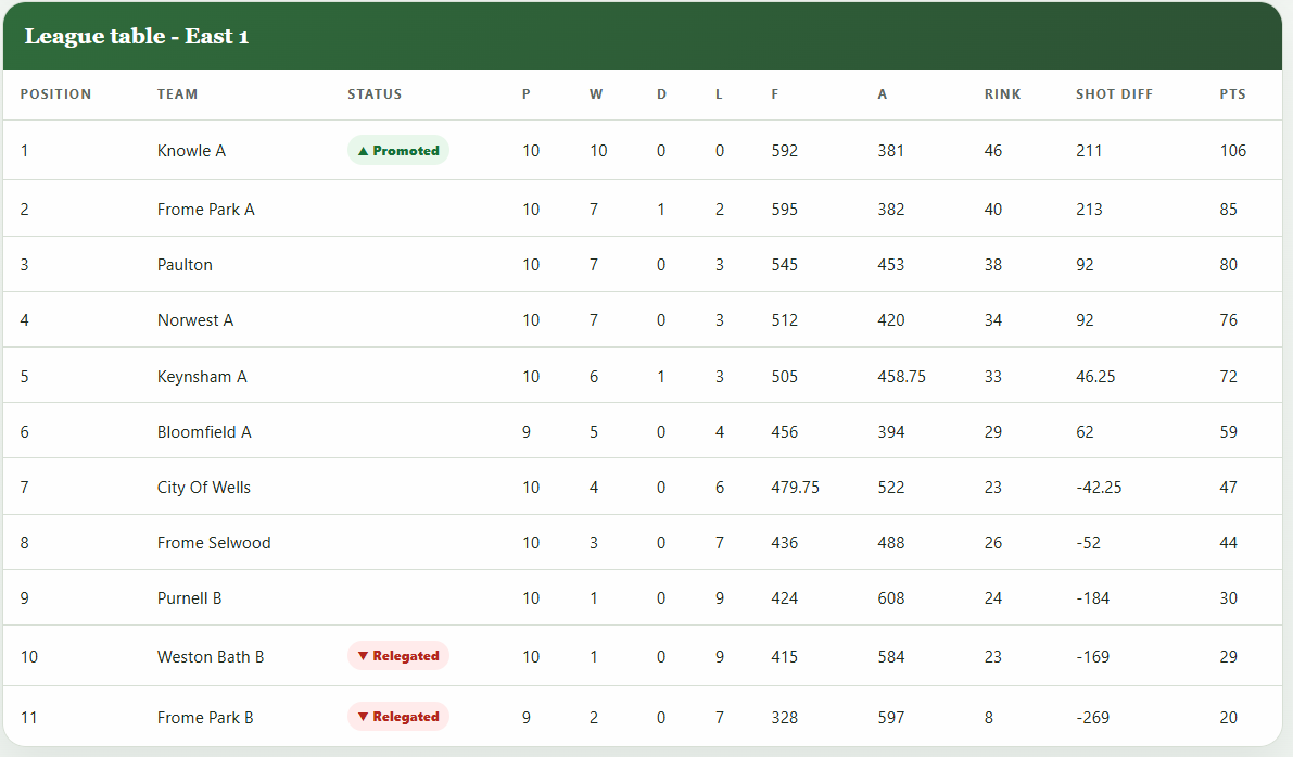 Frome Selwood Bowling Club League Table