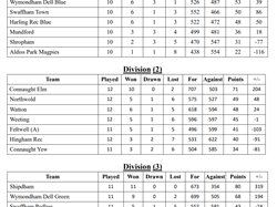 Aldiss Park Bowls Club Fixtures 2026 and results
