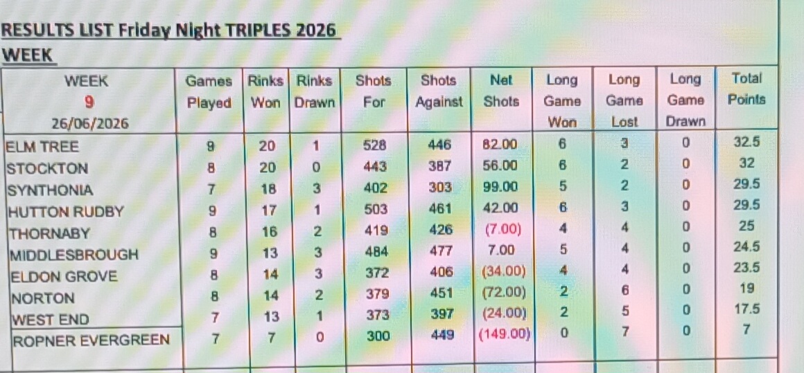 Stockton mixed league updated 26th June                                                                                                                                                                                            Stocton Mixed Triples Updated 16th May                                                                 date 16th August