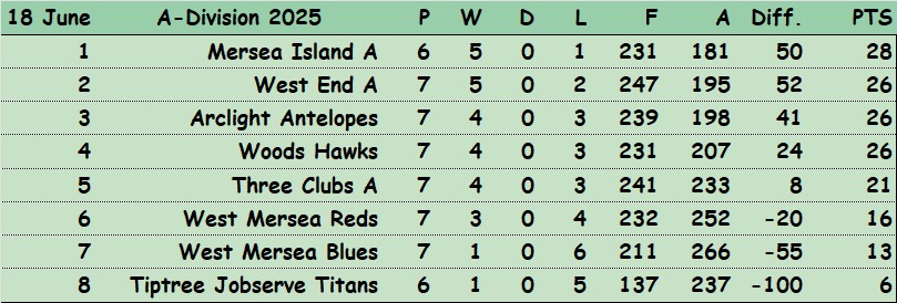 Three Clubs Bowling Club CBBA Triples 'A' Division and Results
