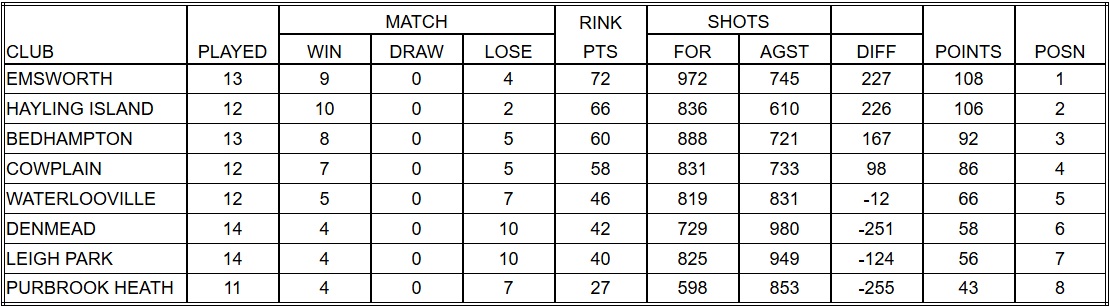 Cowplain Bowling Club Ladies & Mixed League Fixtures 2025