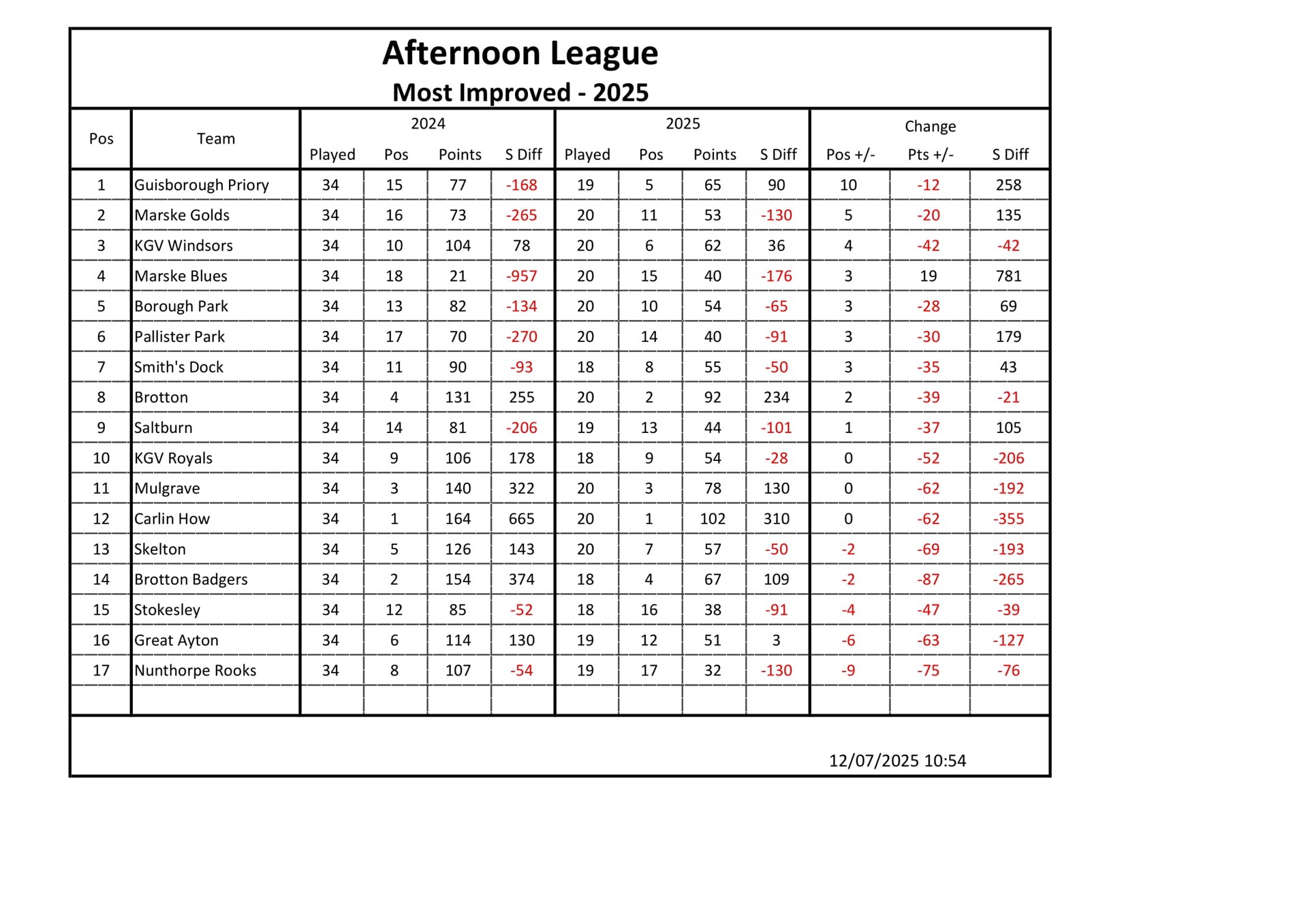 Smiths Dock Bowling Club Afternoon League Results