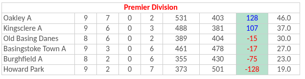 Basingstoke & District Bowling Association TL Division 1 Basingstoke & District Bowling Association TL Division 1