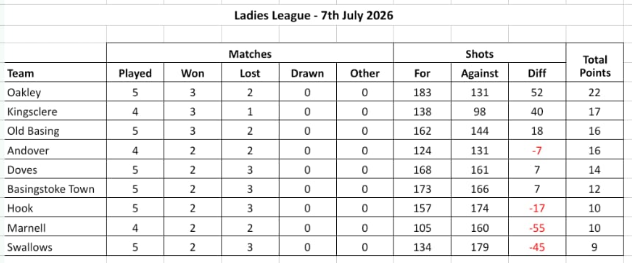 Tuesday Ladies League