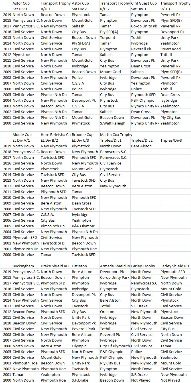 Plymouth & District Mens Bowling League Honours Board 2000-2019