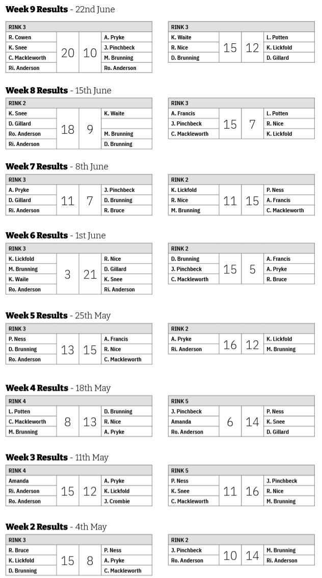 Three Clubs Bowling Club Sunday Points 2025