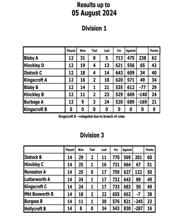 Final League Positions