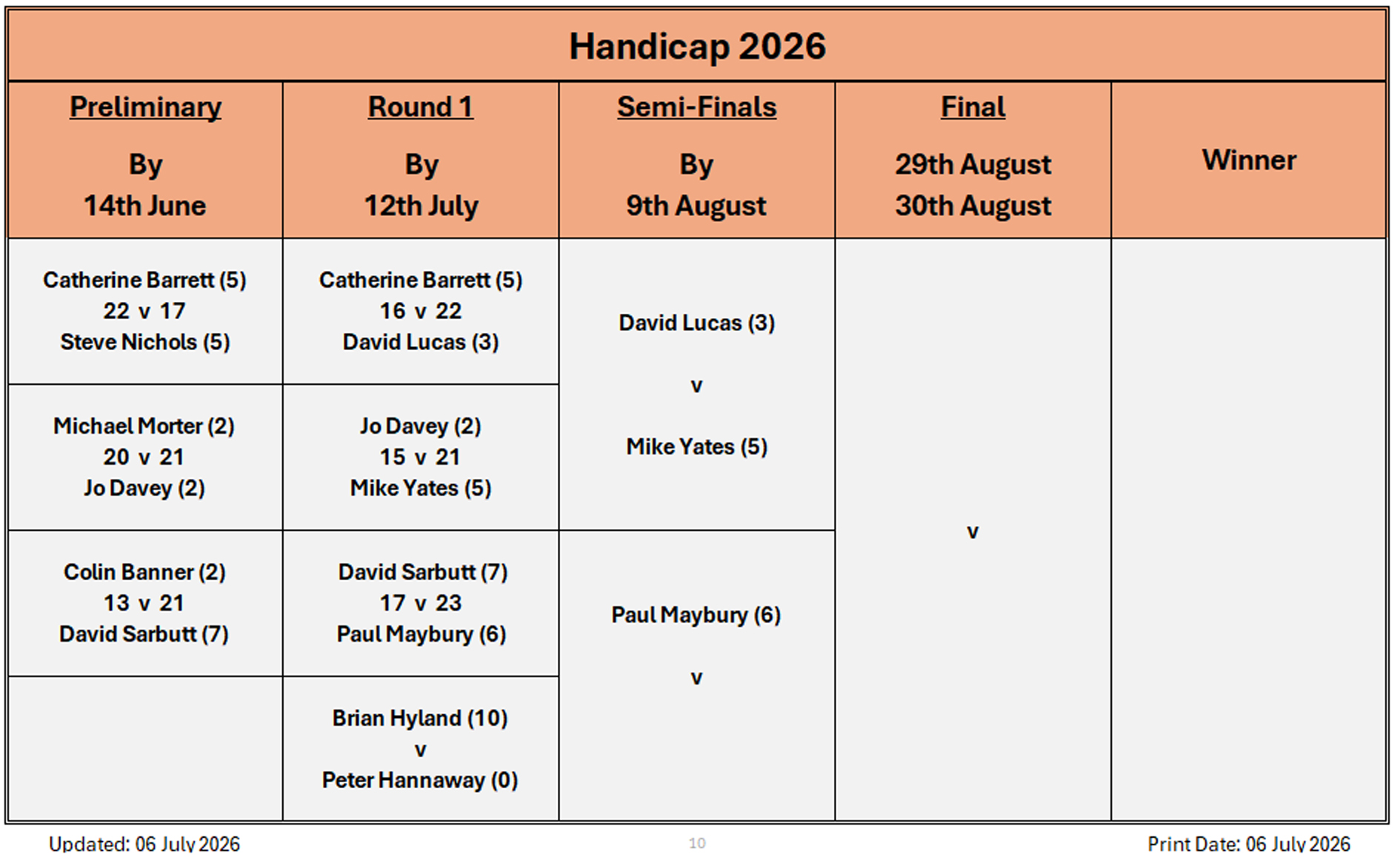 Billericay Bowling Club Handicap