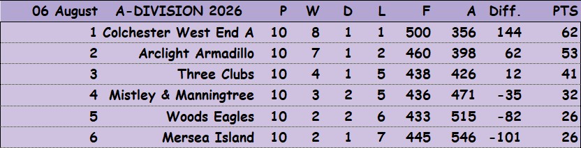 Three Clubs Bowling Club 2026 Fours A-Division