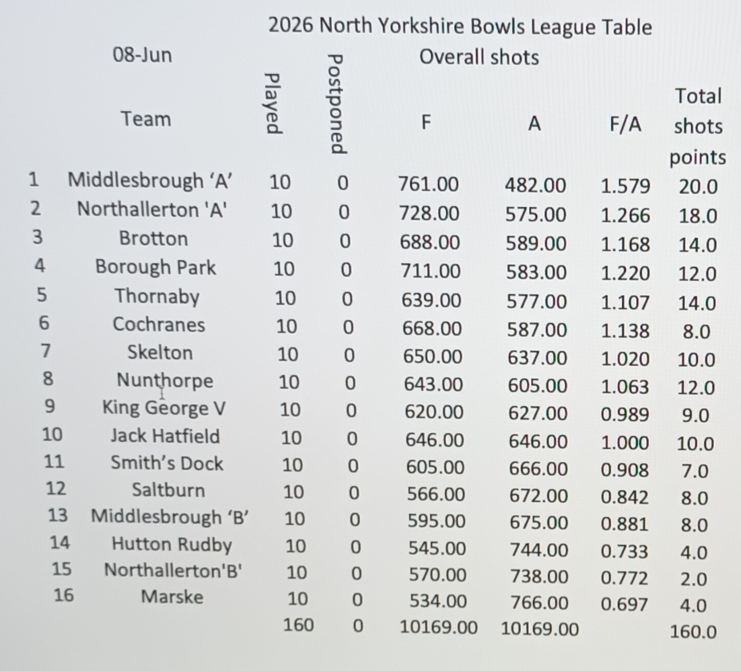 NYBL  League Table Updated 8th June