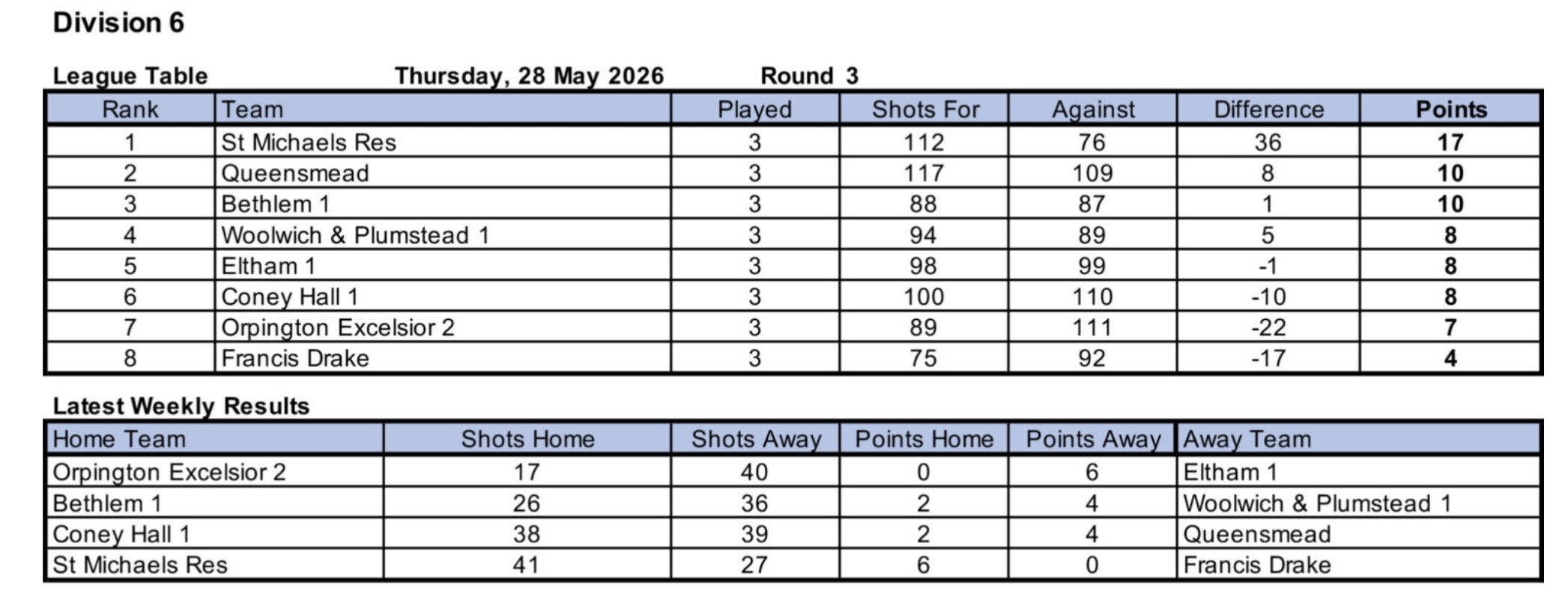 Woolwich and Plumstead Bowling Club North West Kent League