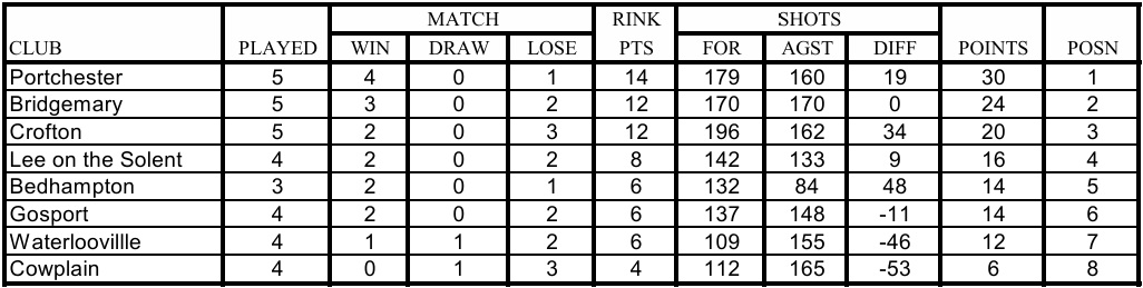 Cowplain Bowling Club Women's P&D League
